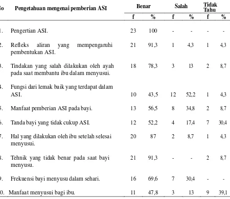 Tabel 5.1.2 Distribusi frekuensi dan persentase jawaban dari pertanyaan pengetahuan ibu post partum dalam pemberian ASI 