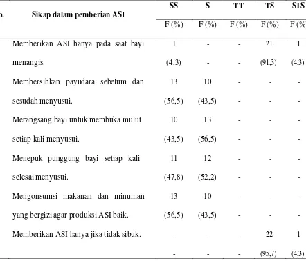 Tabel 5.1.4 Distribusi frekuensi dan persentase pernyataan sikap  ibu post 