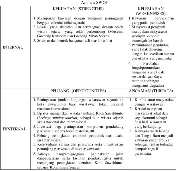 Tabel 1.  Analisis SWOT 