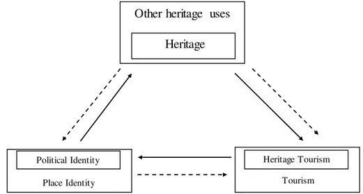 Diagram   1 : Heritage, place identity and tourism : components of a
