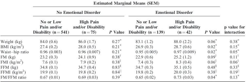 TABLE 3. The Presence of an Emotional Disorder Affects The Association Between Obesity and Body Composition Measures andHigh-Intensity Back Pain and/or Disability