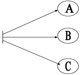 Gambar 3.2   :  Triangulasi “sumber” pengumpulan data. (satu teknik pengumpulan data pada  bermacam-macam sumber data A, B, C)