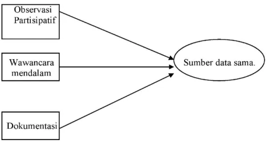 Gambar 3.1 : Triangulasi “teknik” pengumpulan data (bermacam- macam cara pada sumber  yang sama)