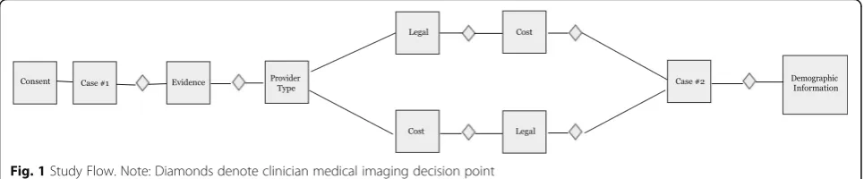 Fig. 1 Study Flow. Note: Diamonds denote clinician medical imaging decision point
