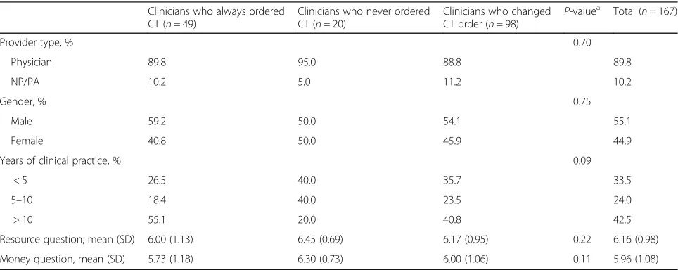 Table 3 Clinician demographics and imaging decisions (by CT ordering behavior group)