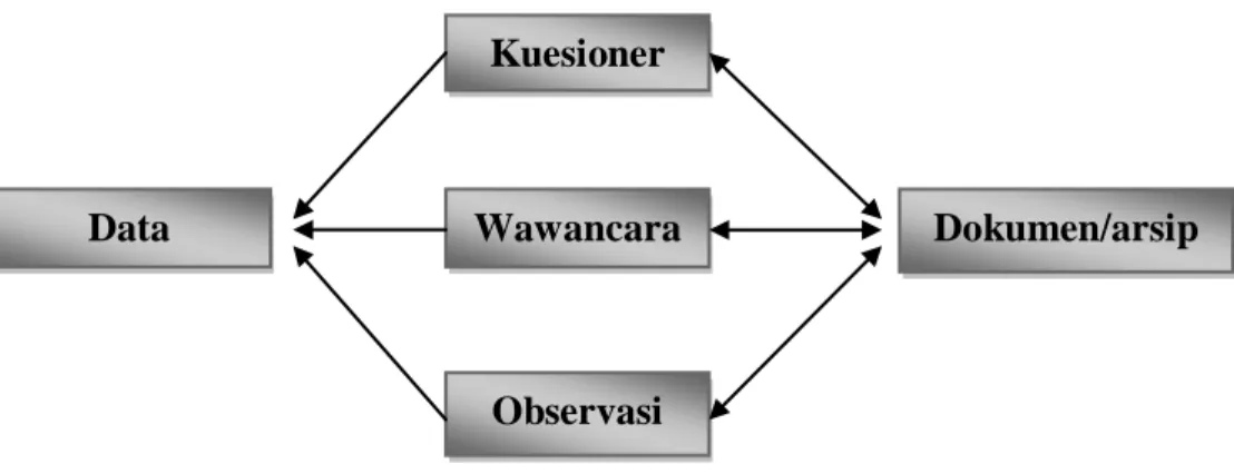 Gambar 7. Trianggulasi Metode  (Sutopo, 2006:96) 