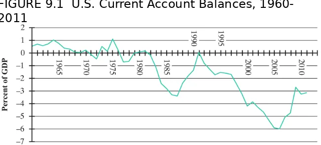 FIGURE 9.1  U.S. Current Account Balances, 1960-