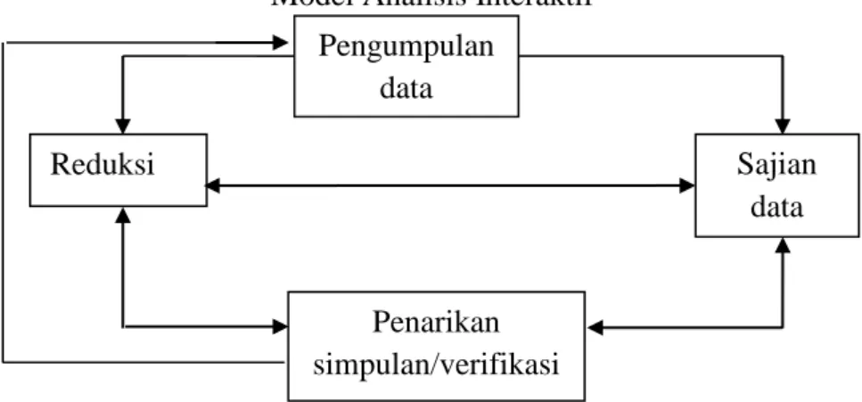Gambar 3.1  Model Analisis Interaktif 