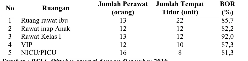 Tabel 1.1  Kondisi Jumlah Perawat, Jumlah Tempat Tidur, dan BOR Rumah Sakit Ibu dan Anak Pemerintah Aceh Oktober Sampai dengan 