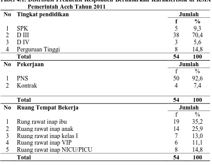 Tabel 4.1. Distribusi Frekuensi Responden Berdasarkan Karakteristik di RSIA 4.2.1.  Karakteristik Responden Pemerintah Aceh Tahun 2011 