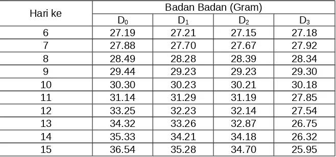 Tabel 1. Berat Badan Rata-rata Induk Mencit Selama Kehamilan