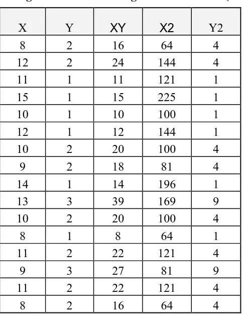 Tabel 5.10. Perhitungan Korelasi X1 dengan X3 Hari Ke-1 (Lanjutan)  