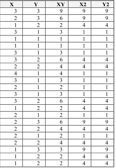Tabel 5.11. Perhitungan Korelasi X2 dengan X3 Hari Ke-1(Lanjutan)  