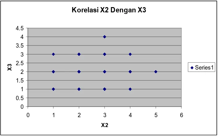 Tabel 5.12. Perhitungan Korelasi X1 dengan X2 Hari ke-2  