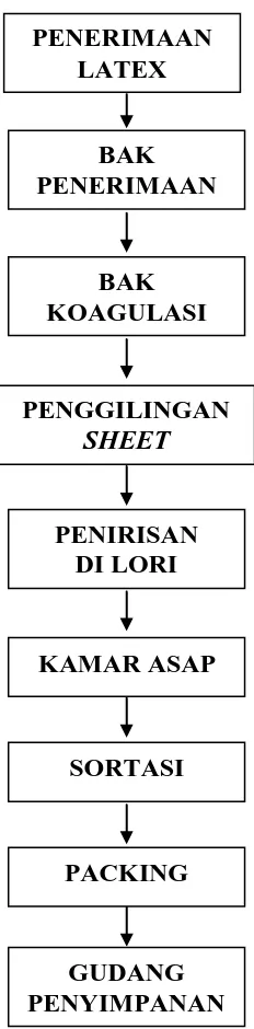 Gambar 2.1. Block Diagram Pembuatan Rubber Smoked SheetPT. Perkebunan Nusantara III Gunung Para 