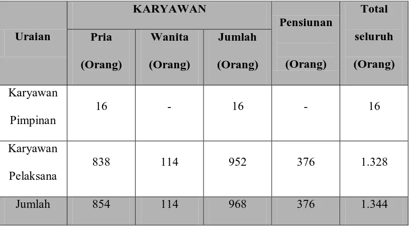 Tabel 2.1. Situasi Tenaga Kerja di PTP-Nusantara III Kebun Gunung Para 