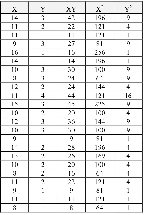 Tabel 5.9. Perhitungan Korelasi X1 dengan X2 Hari Ke-1 (Lanjutan) 
