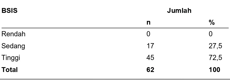 Tabel 4.2. Tingkat gagasan bunuh diri berdasarkan BSIS 