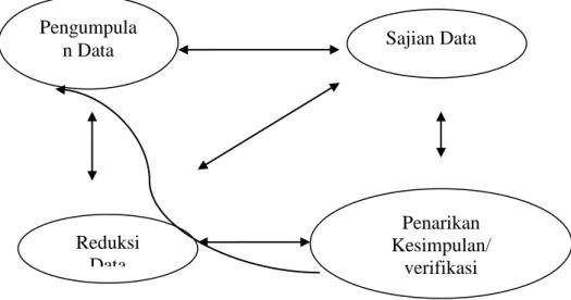 Gambar 3.1  Model Analisis Interaktif (Sumber : Sutopo, 2006) 