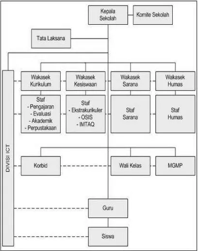 Gambar 3.1. Struktur organisasi Madrasah Aliyah Negeri 