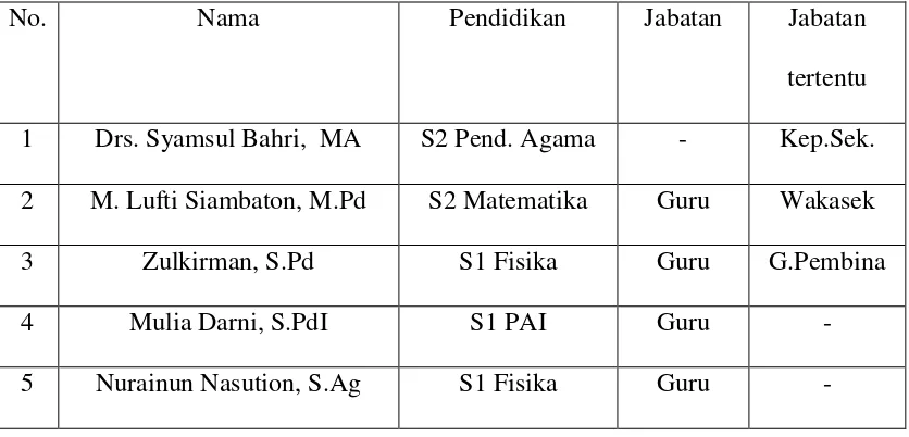 Table 3.1. Statistika Jumlah Siswa MAN Barus 