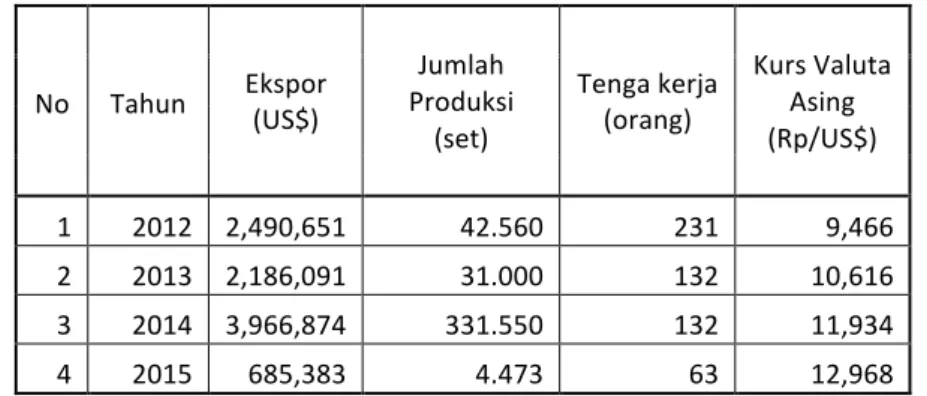 Tabel 1.1 :   Jumlah  Produksi,  Tenaga  Kerja  dan  Kurs  Valuta  Asing  dan  Ekspor  Perhiasan  Perak  di  Kabupaten  Gianyar  Provinsi  Bali  Tahun 2012-2015