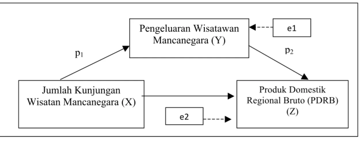 Tabel 4. Rangkuman Koefisien Jalur 