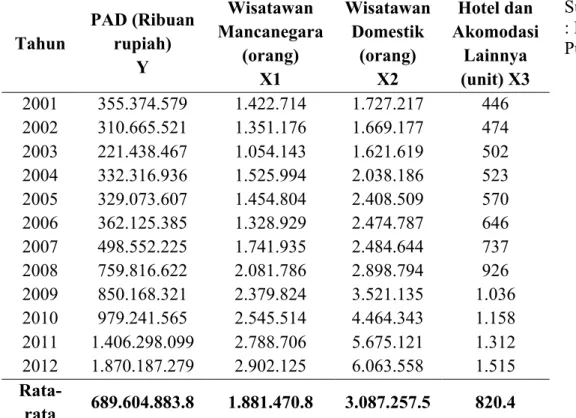 Tabel  1  Data  Penelitian  PAD,  Wisatawan  mancanegara,  Wisatawan  Domestik,  Jumlah  Hotel dan Akomodasi Lainnya