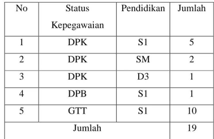 Tabel 4. Data Guru SMP Muhammadiyah I Kalibawang 