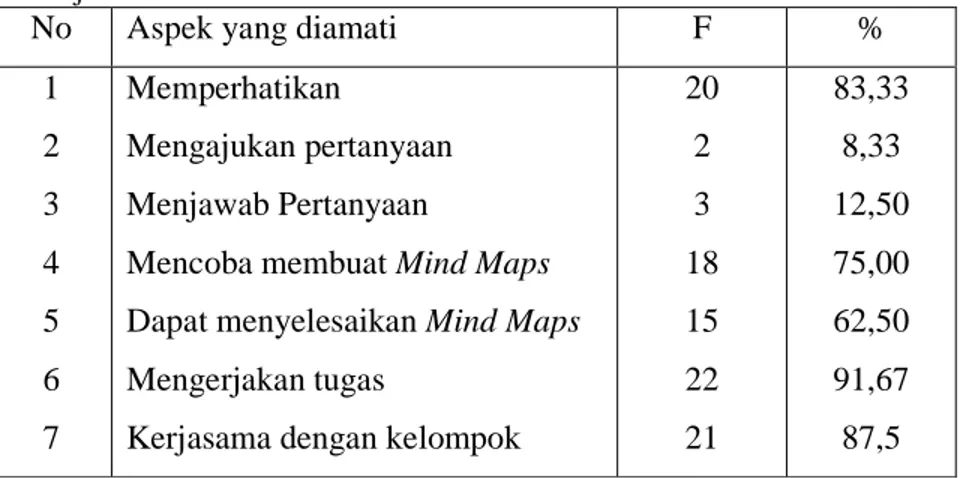 Tabel  12.  Hasil  Observasi  Partisipasi  Siswa  Dalam  Mengikuti  Proses  Pembelajaran IPS Pertemuan I Siklus I 