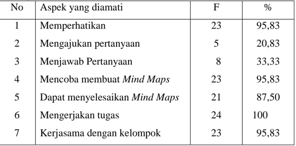 Tabel  18.  Hasil  Observasi  Partisipasi  Siswa  Dalam  Mengikuti  Proses  Pembelajaran IPS Pertemuan 1 Siklus II 