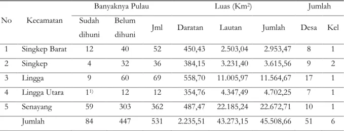 Tabel 1. Jumlah Pulau dan Luas Wilayah Menurut Kecamatan di Kabupaten Lingga  No  Kecamatan 
