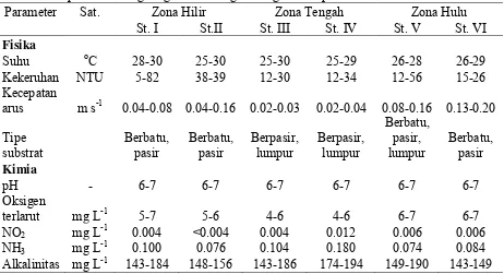 Tabel 5 Data parameter lingkungan di masing-masing stasiun penelitian 