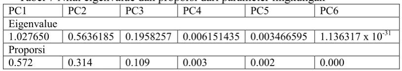 Gambar 4 Hasil analisis PCA pada parameter lingkungan di ke enam stasiun   