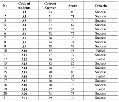 Table 3.4 Students Score of the second test 