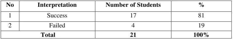 Table 3.6 Percentage the Result of the first test and second test 