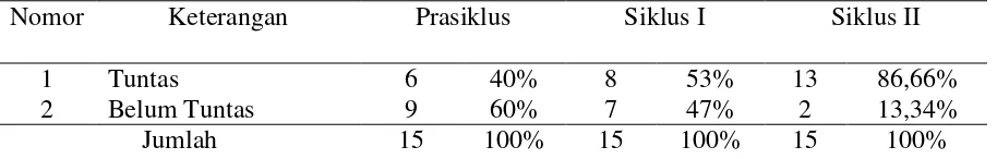 Tabel 4. Hasil Nilai Tes Kemampuan Mengingat Urutan kata Prasiklus, Siklus I, Siklus II 