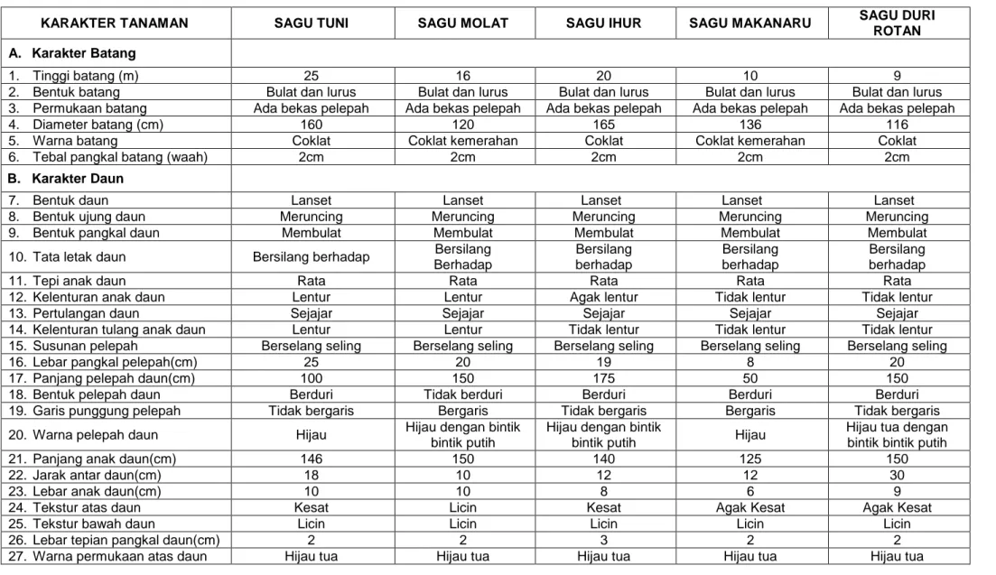 Tabel 1. Variasi Karakter Morfologis Kelima Varietas Sagu di Pulau Saparua 