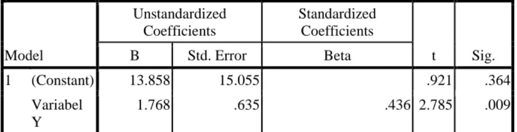 Tabel 9.  Analisis Regresi Linear Sederhana  Coefficients a Model  Unstandardized Coefficients  Standardized Coefficients  t  Sig
