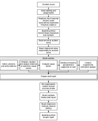 Figure 5 shows the detailed accident investigation process as described by DOE (1999)