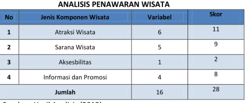 Tabel VII  ANALISIS PENAWARAN WISATA 