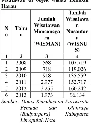 Tabel  1.2  Jumlah  kunjungan  wisatawan  di  objek  wisata  Lembah  Harau  N o  Tahun  Jumlah  Wisatawan Mancanega ra  (WISMAN)  Jumlah  Wisatawan Nusantara (WISNU S)  1  2  3  4  1  2008  568  107.719  2  2009  718  119.026  3  2010  918  135.559  4  201