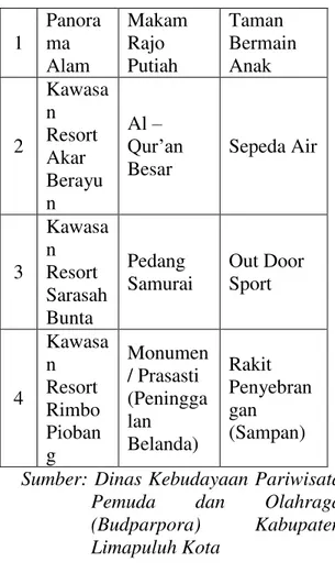 Tabel  1.3  Objek-Objek  Wisata  di Kawasan Lembah Harau 