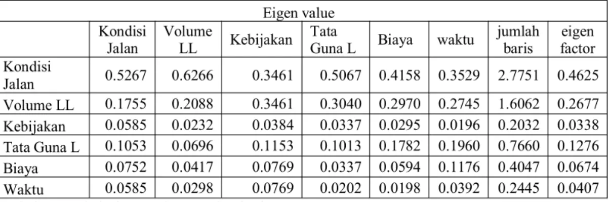 Tabel 4.4 Hasil Pembobotan Komponen dan Sub Komponen Bangunan