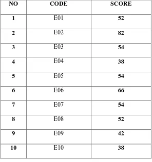 Table 4.1 The Description of Pre-Test Scores of The Data Achieved by 