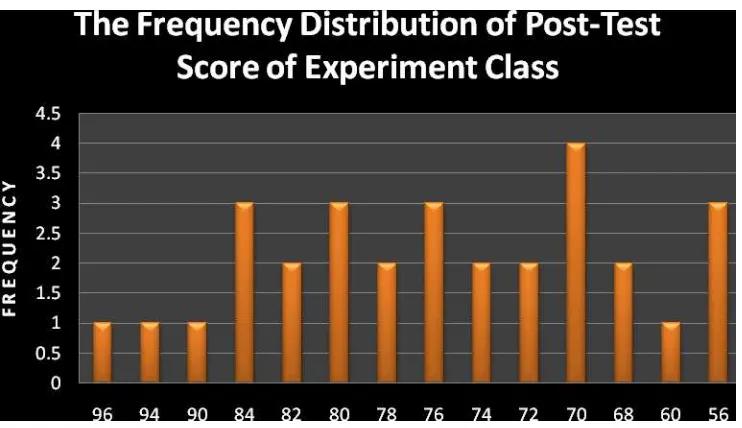 Figure 4.2 The Frequency Distribution of Post-test Score of the Experimental  