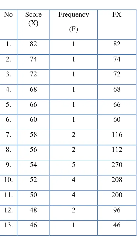 Table 4.2 The Frequency Distribution of Pre-Test score of the Experiment  