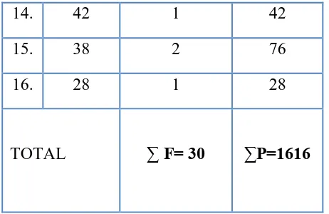 Figure 4.1. Histogram of Frequency Distribution of Pretest Score for      