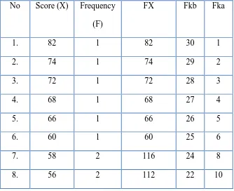 Table 4.3. The Calculation of Mean, Median and Modus of Pre-test score 
