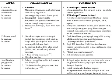 Tabel 1 TRANSFORMASI NILAI­NILAI KSATRIYA DALAM DIRI TNI 